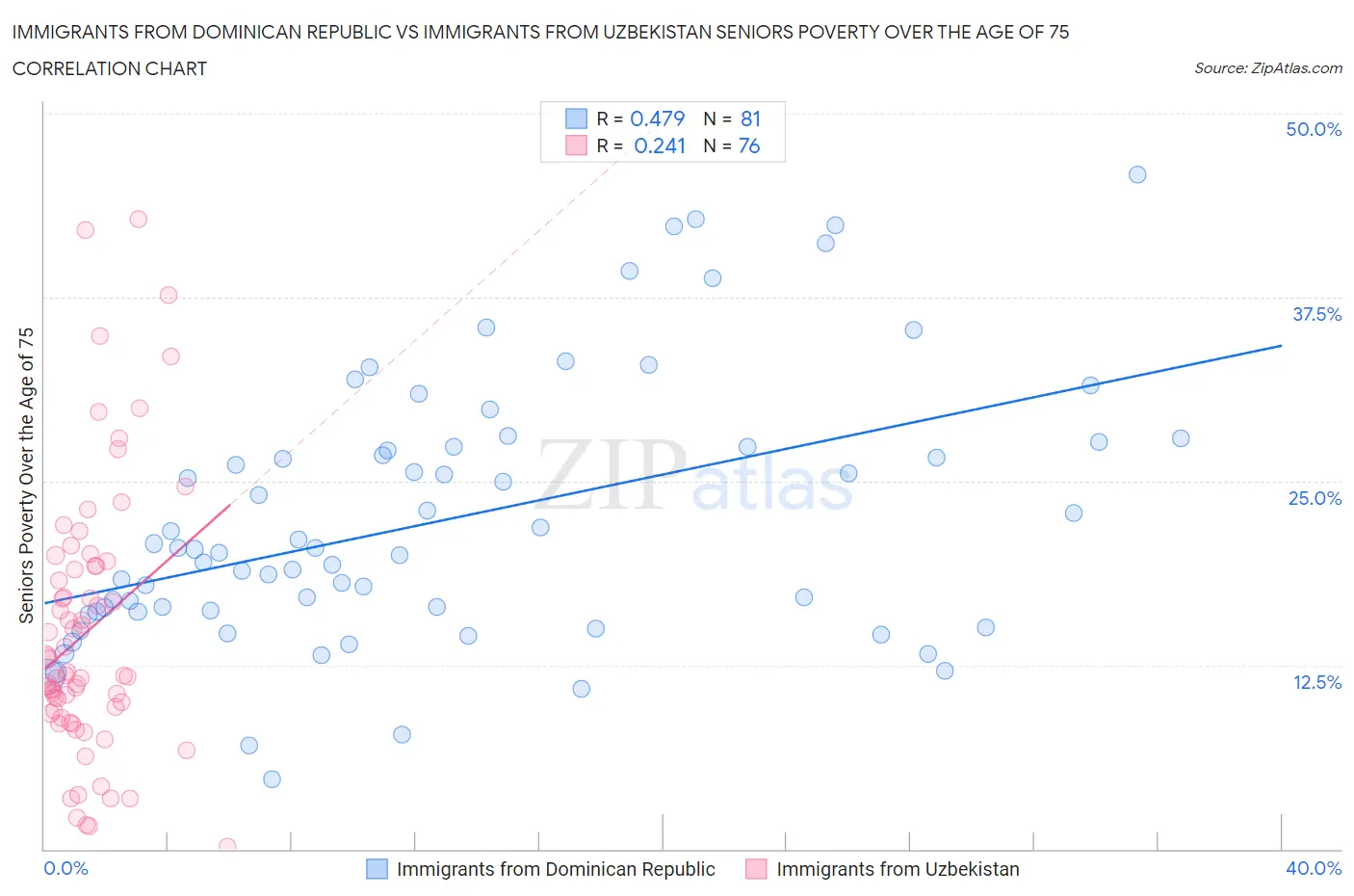 Immigrants from Dominican Republic vs Immigrants from Uzbekistan Seniors Poverty Over the Age of 75