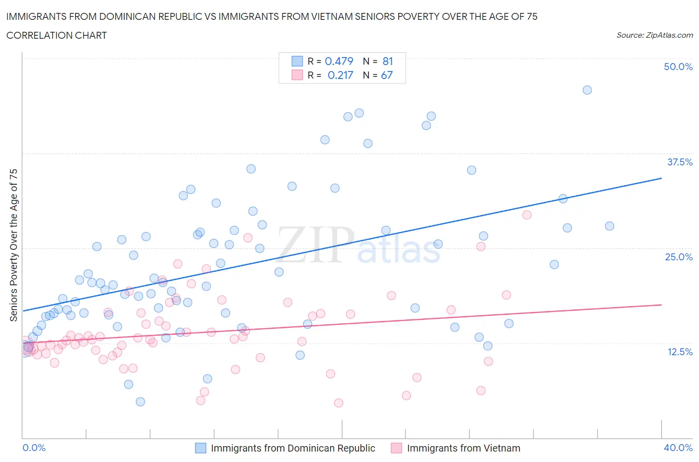 Immigrants from Dominican Republic vs Immigrants from Vietnam Seniors Poverty Over the Age of 75