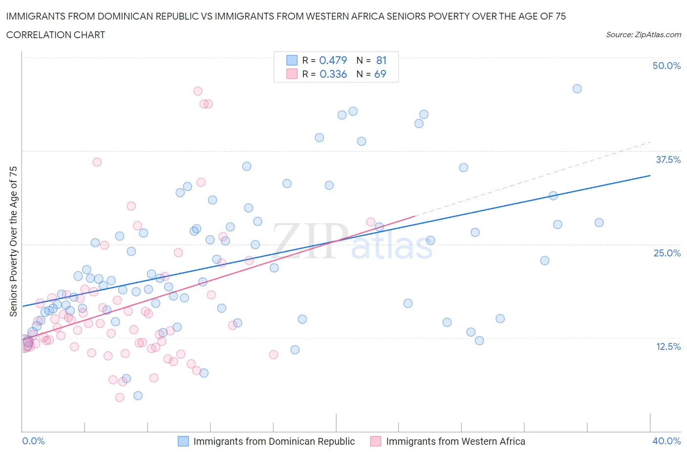 Immigrants from Dominican Republic vs Immigrants from Western Africa Seniors Poverty Over the Age of 75