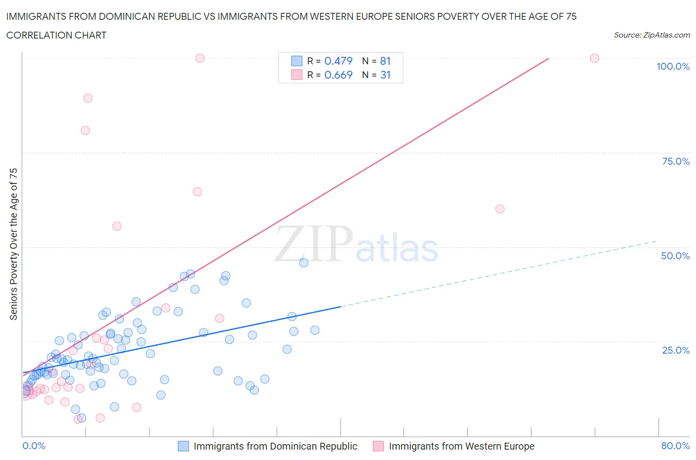 Immigrants from Dominican Republic vs Immigrants from Western Europe Seniors Poverty Over the Age of 75