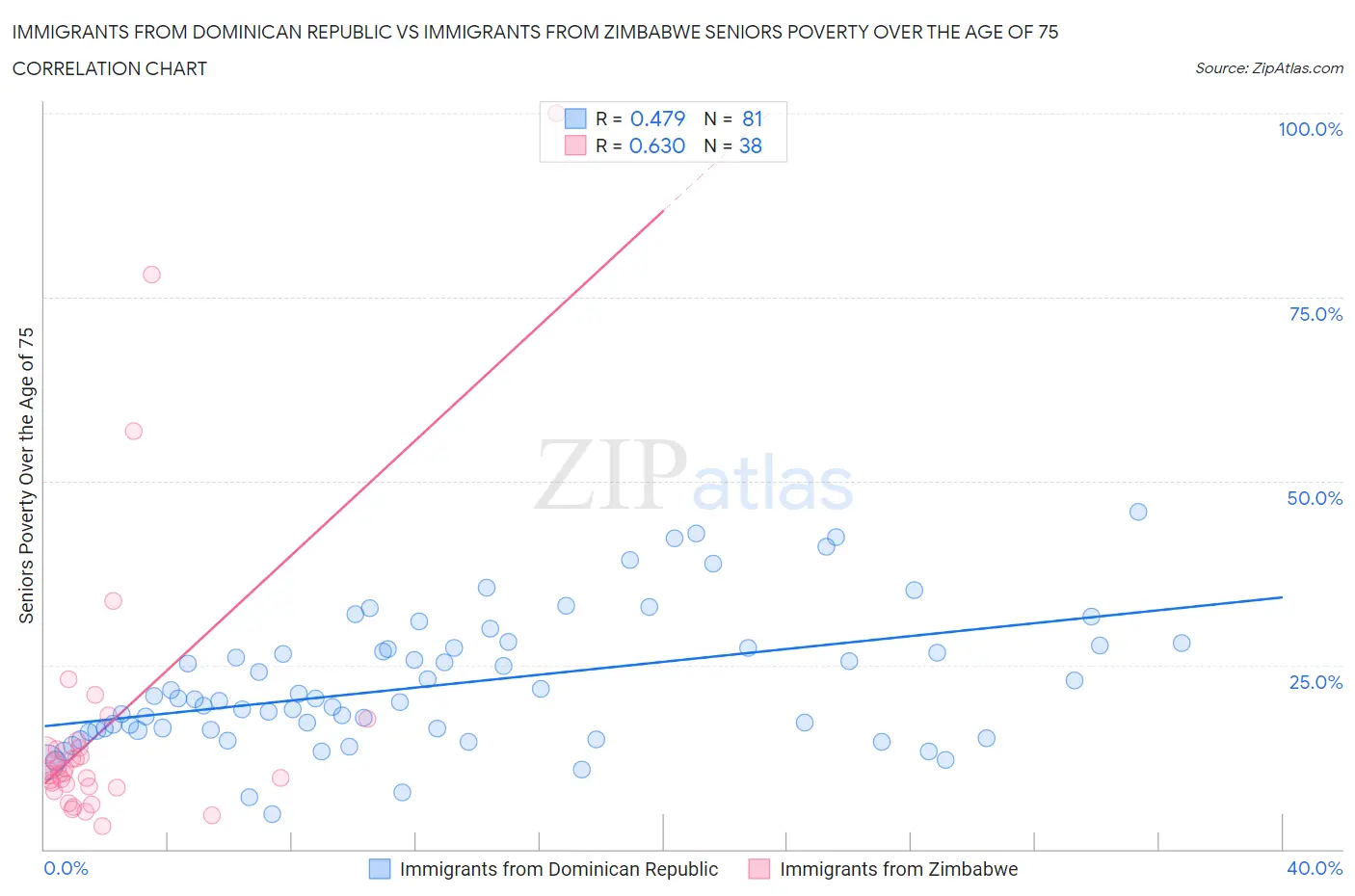 Immigrants from Dominican Republic vs Immigrants from Zimbabwe Seniors Poverty Over the Age of 75