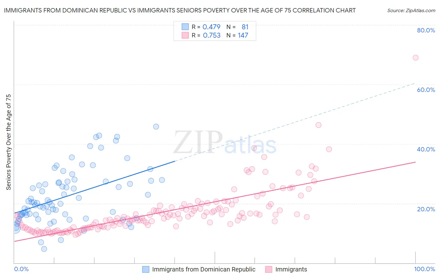 Immigrants from Dominican Republic vs Immigrants Seniors Poverty Over the Age of 75