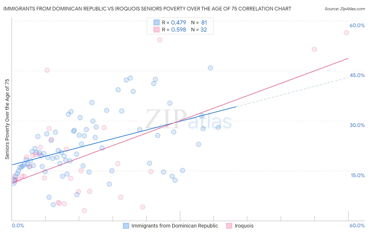 Immigrants from Dominican Republic vs Iroquois Seniors Poverty Over the Age of 75