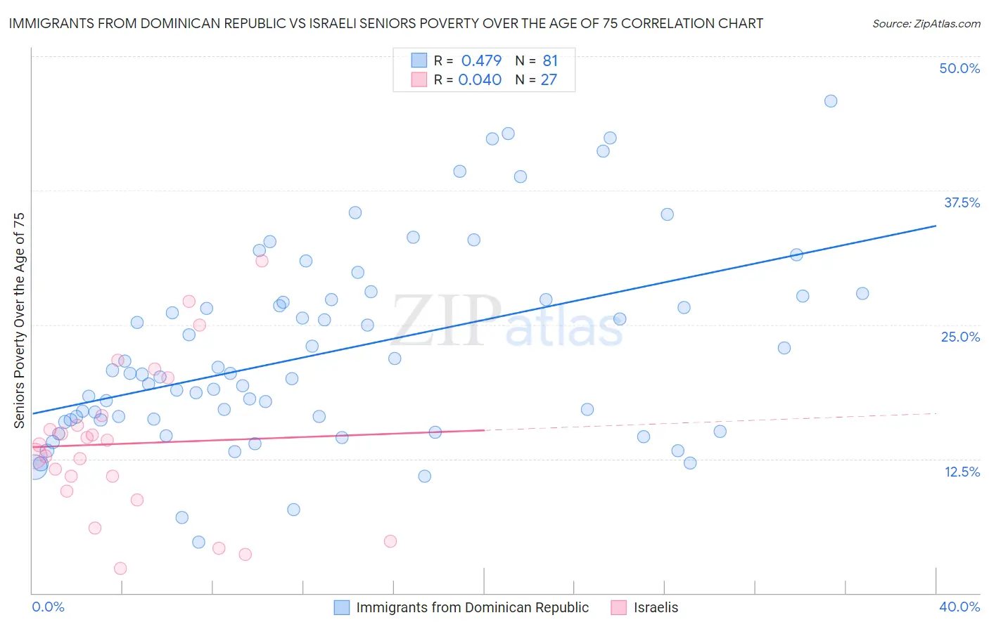 Immigrants from Dominican Republic vs Israeli Seniors Poverty Over the Age of 75