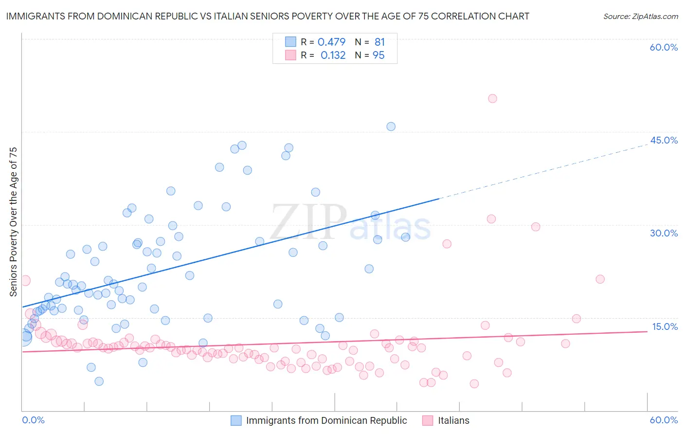 Immigrants from Dominican Republic vs Italian Seniors Poverty Over the Age of 75