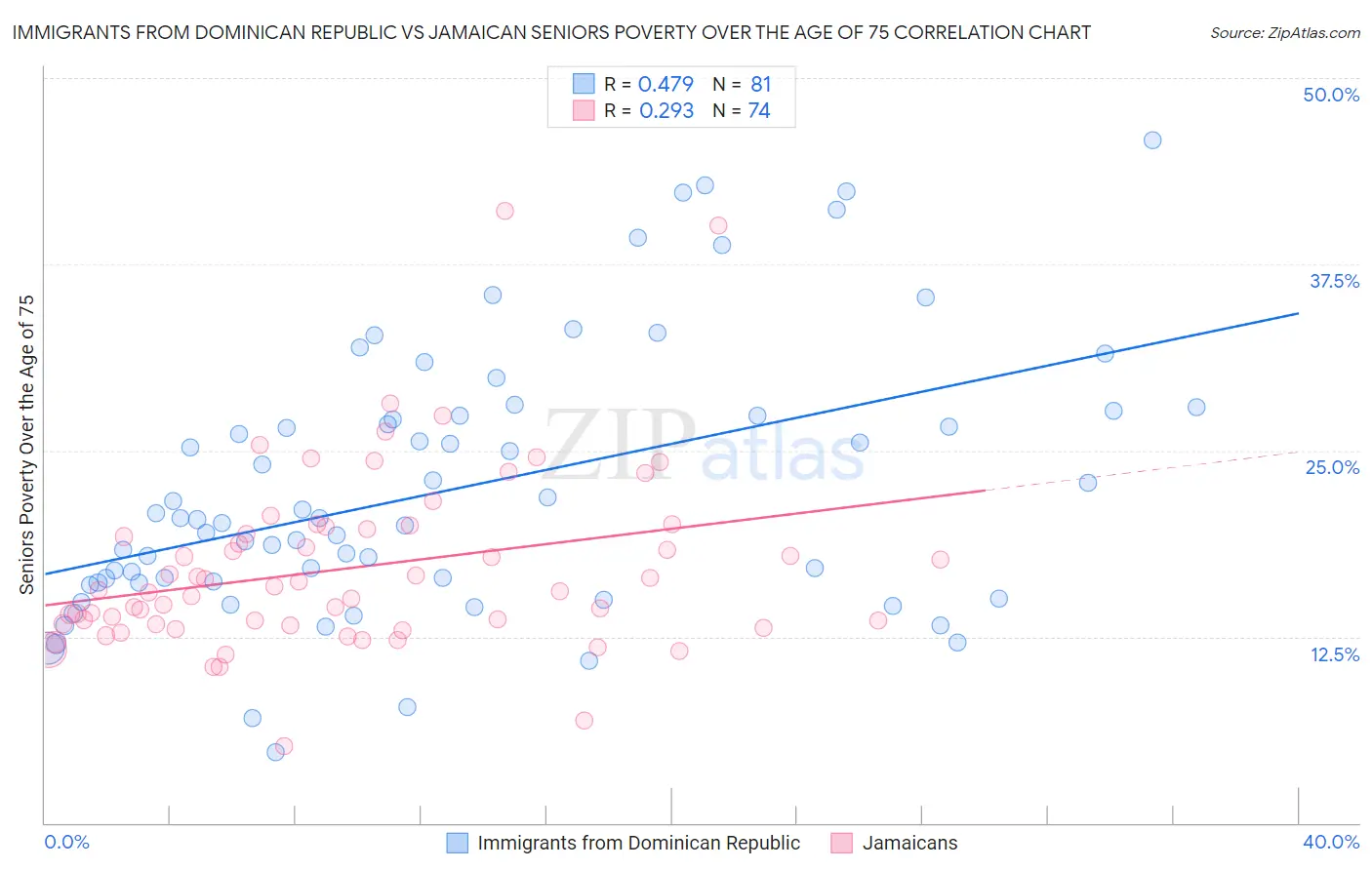 Immigrants from Dominican Republic vs Jamaican Seniors Poverty Over the Age of 75