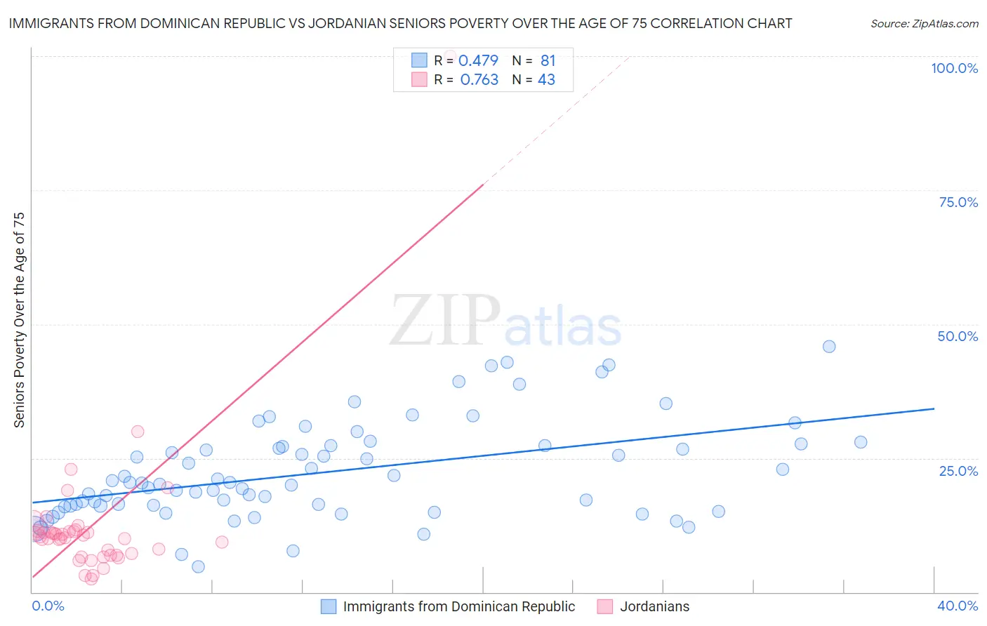 Immigrants from Dominican Republic vs Jordanian Seniors Poverty Over the Age of 75