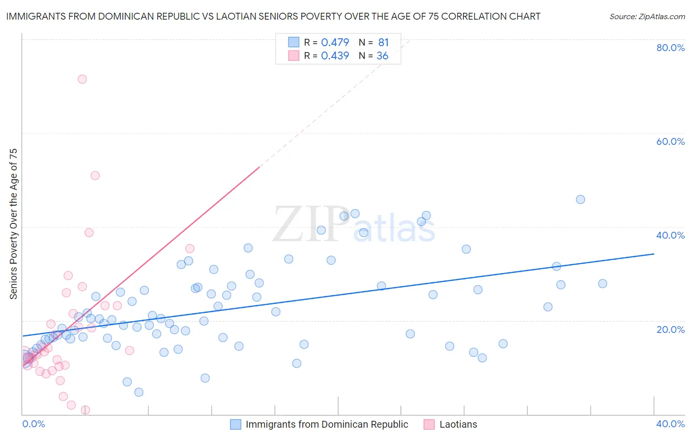 Immigrants from Dominican Republic vs Laotian Seniors Poverty Over the Age of 75