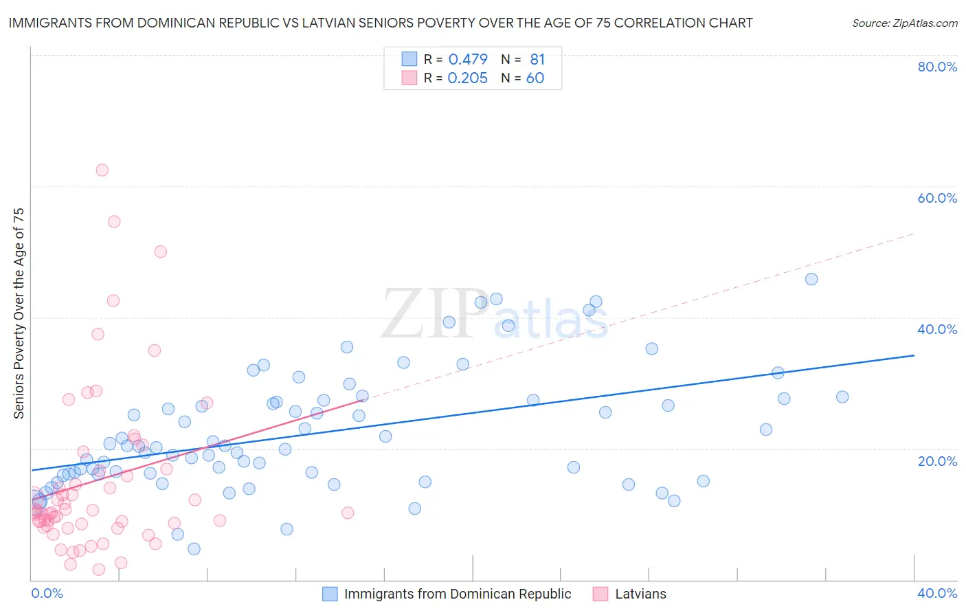 Immigrants from Dominican Republic vs Latvian Seniors Poverty Over the Age of 75