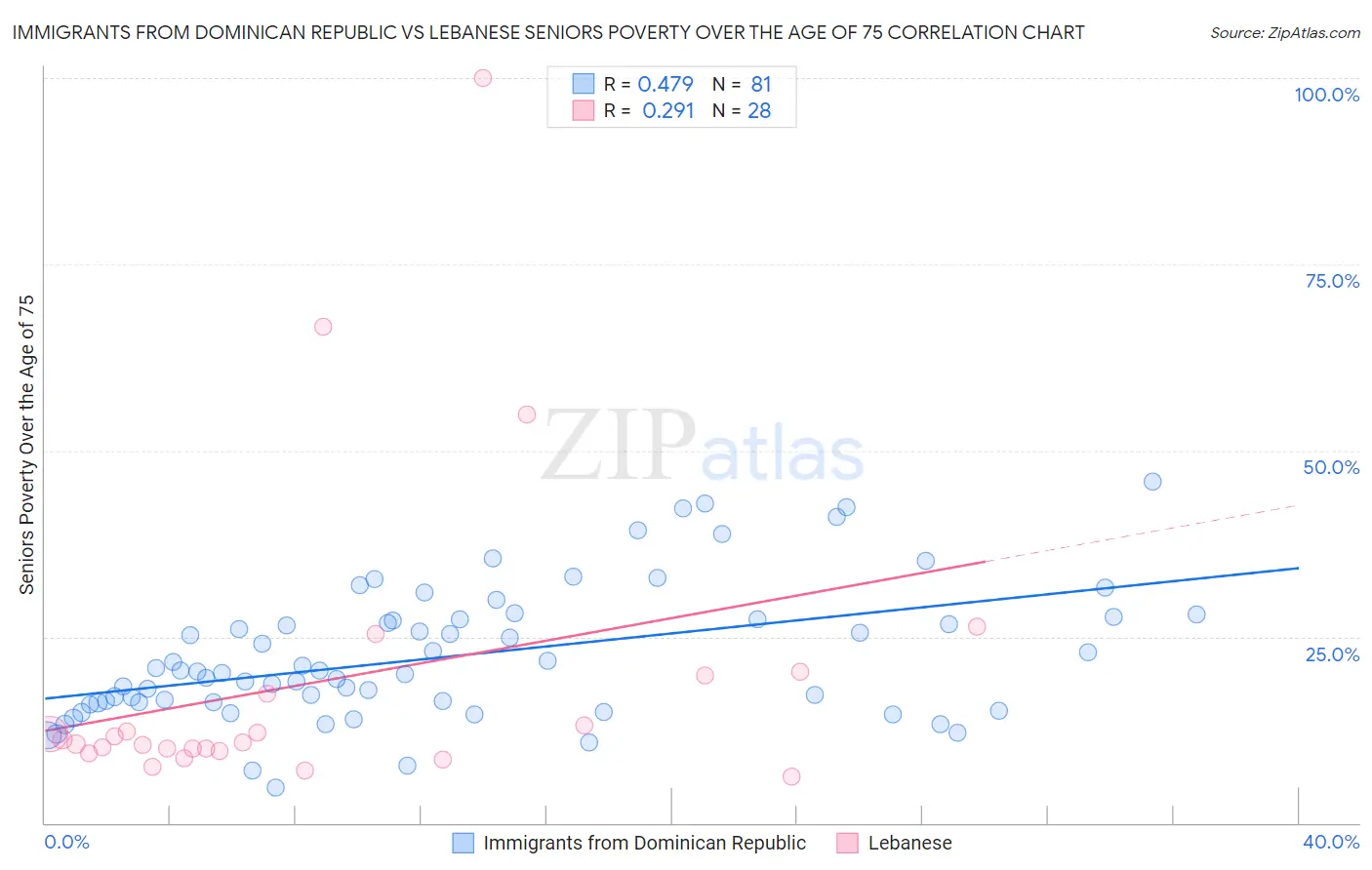 Immigrants from Dominican Republic vs Lebanese Seniors Poverty Over the Age of 75