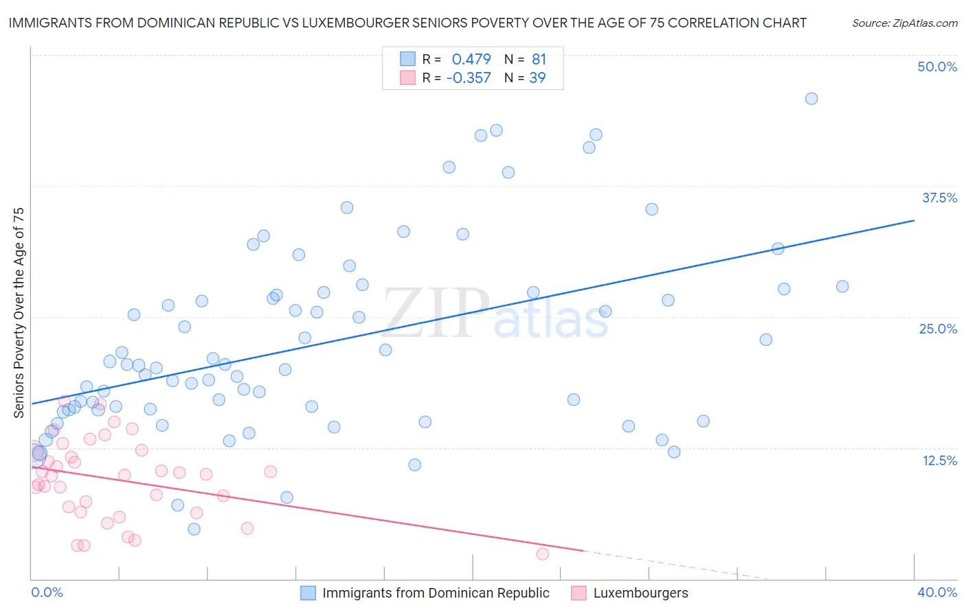 Immigrants from Dominican Republic vs Luxembourger Seniors Poverty Over the Age of 75