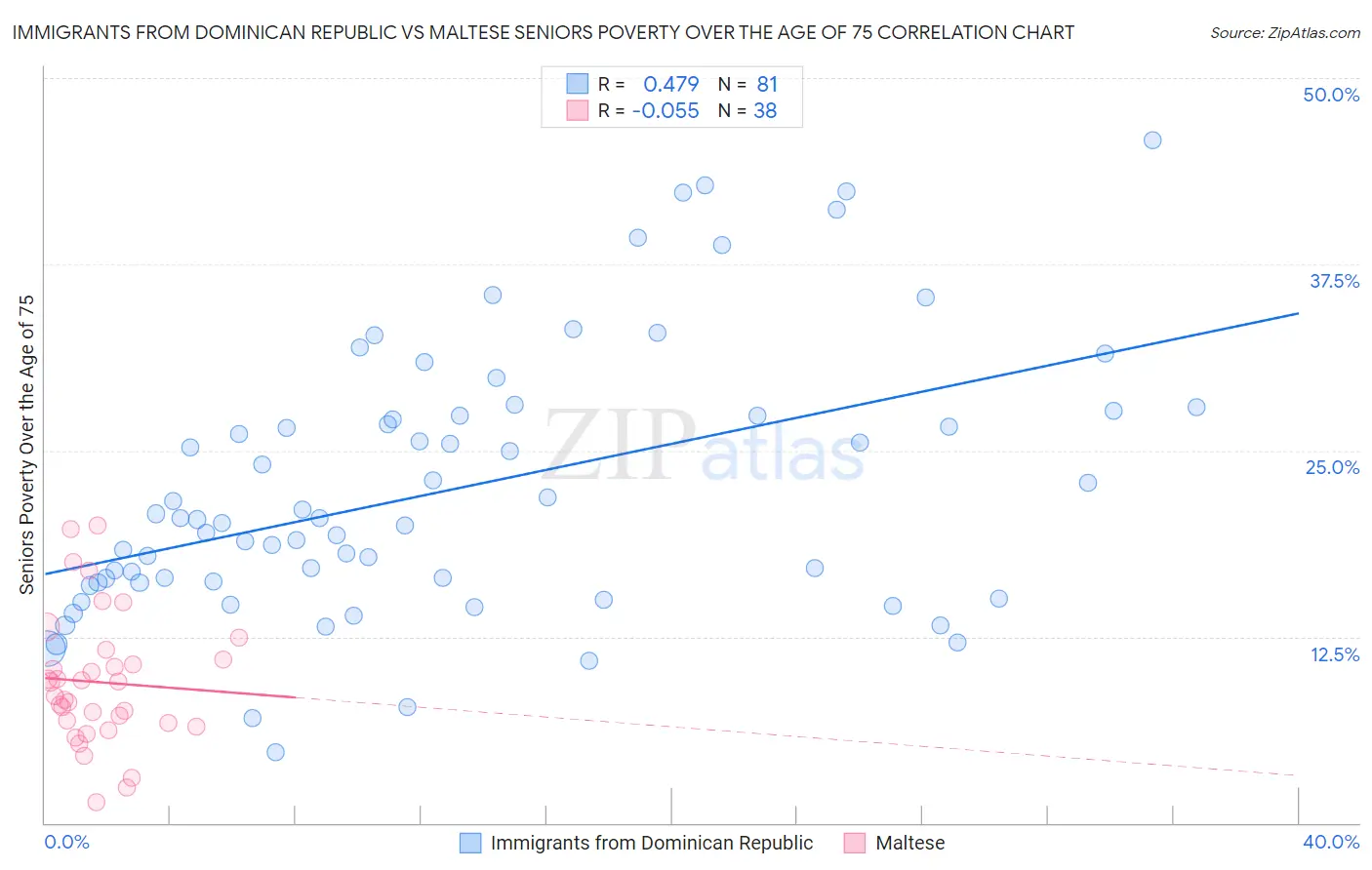 Immigrants from Dominican Republic vs Maltese Seniors Poverty Over the Age of 75