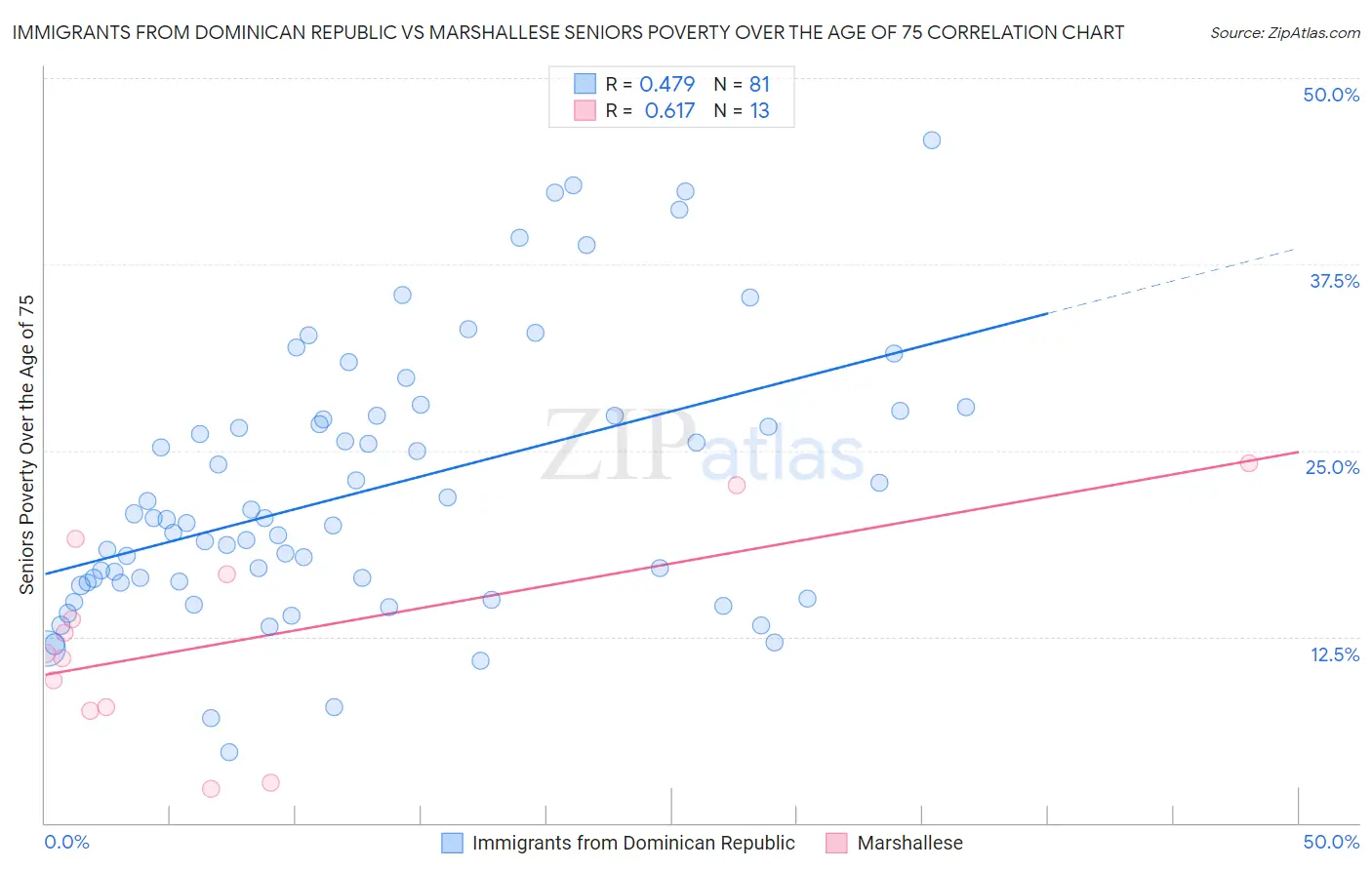 Immigrants from Dominican Republic vs Marshallese Seniors Poverty Over the Age of 75