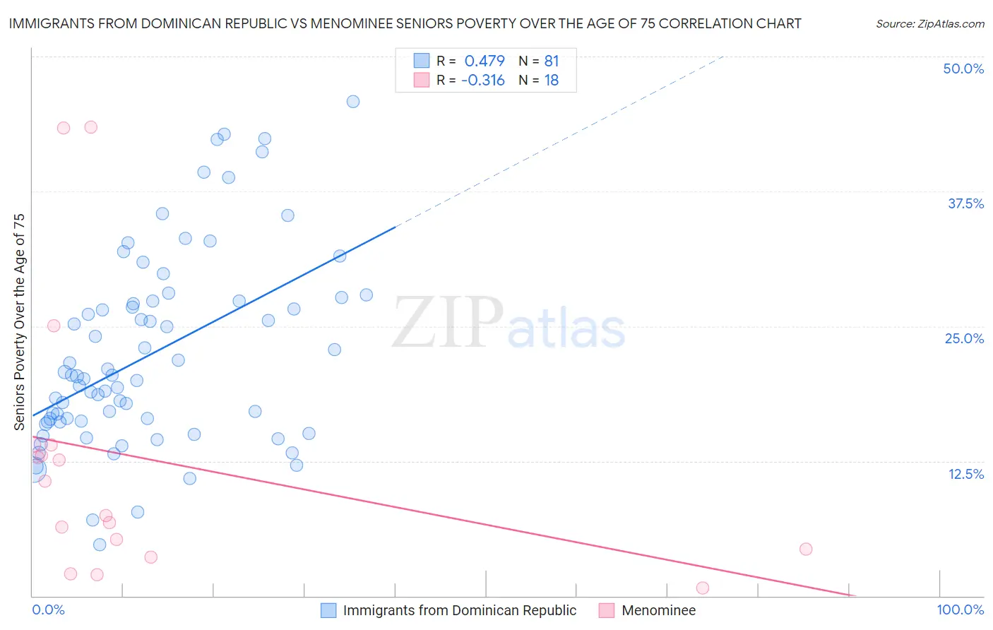 Immigrants from Dominican Republic vs Menominee Seniors Poverty Over the Age of 75