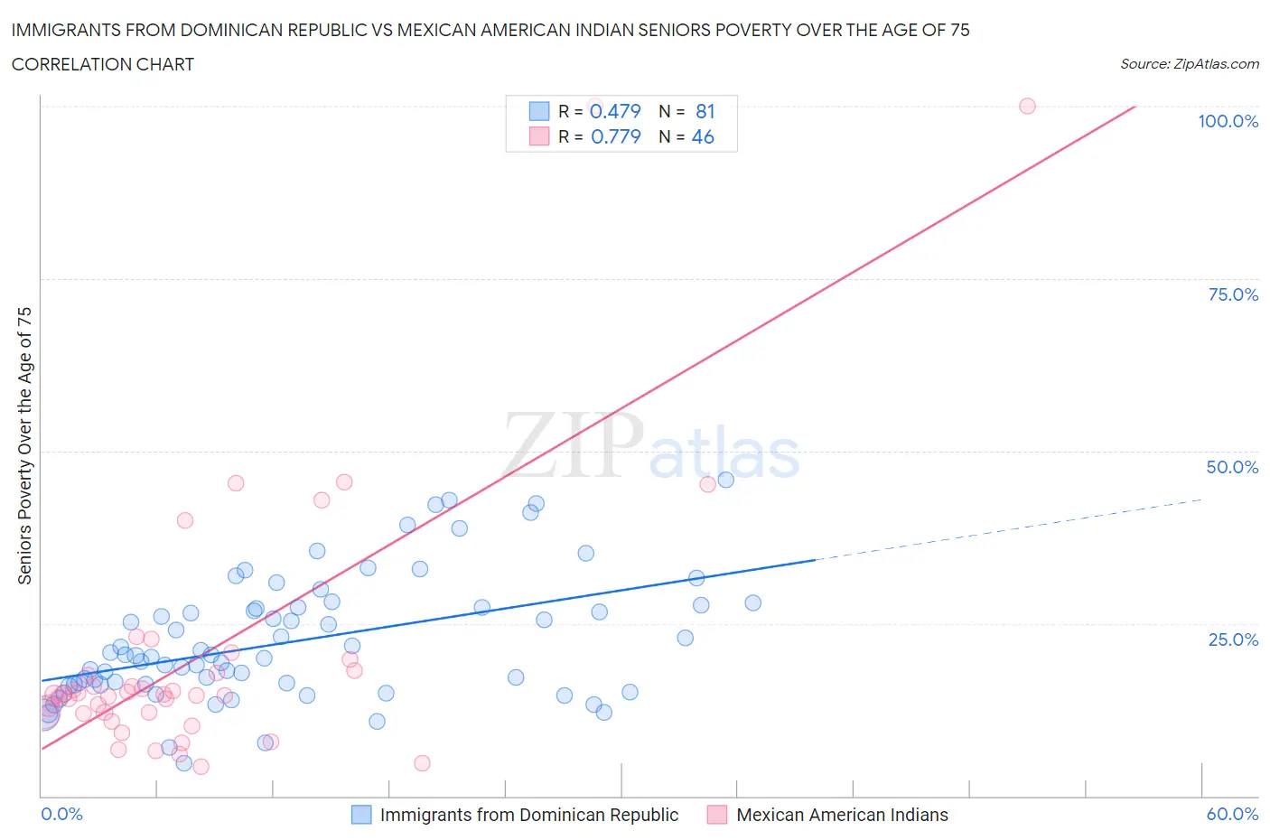 Immigrants from Dominican Republic vs Mexican American Indian Seniors Poverty Over the Age of 75