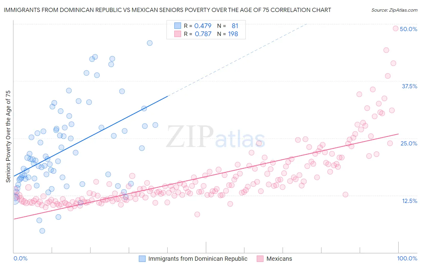 Immigrants from Dominican Republic vs Mexican Seniors Poverty Over the Age of 75