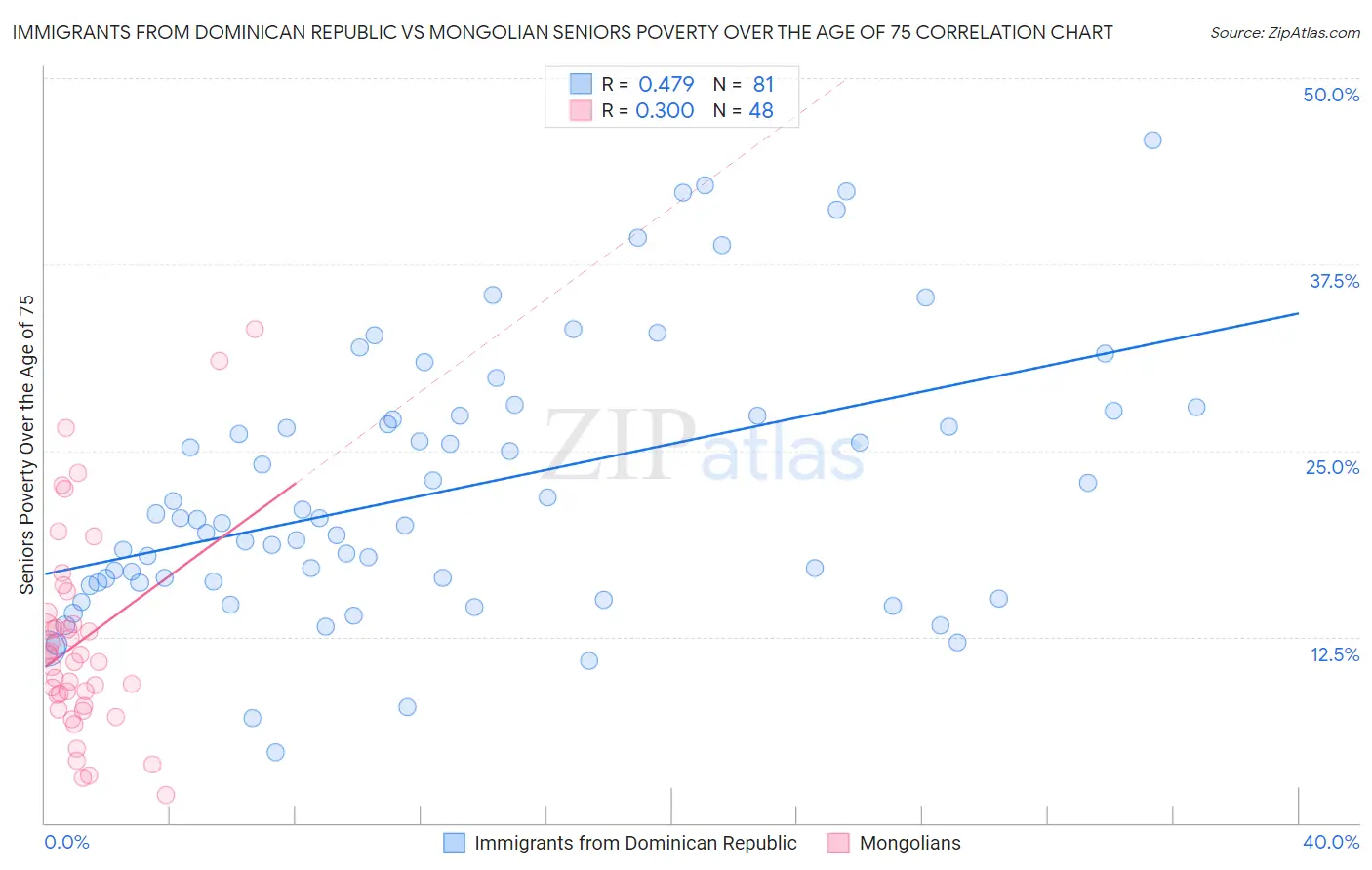 Immigrants from Dominican Republic vs Mongolian Seniors Poverty Over the Age of 75