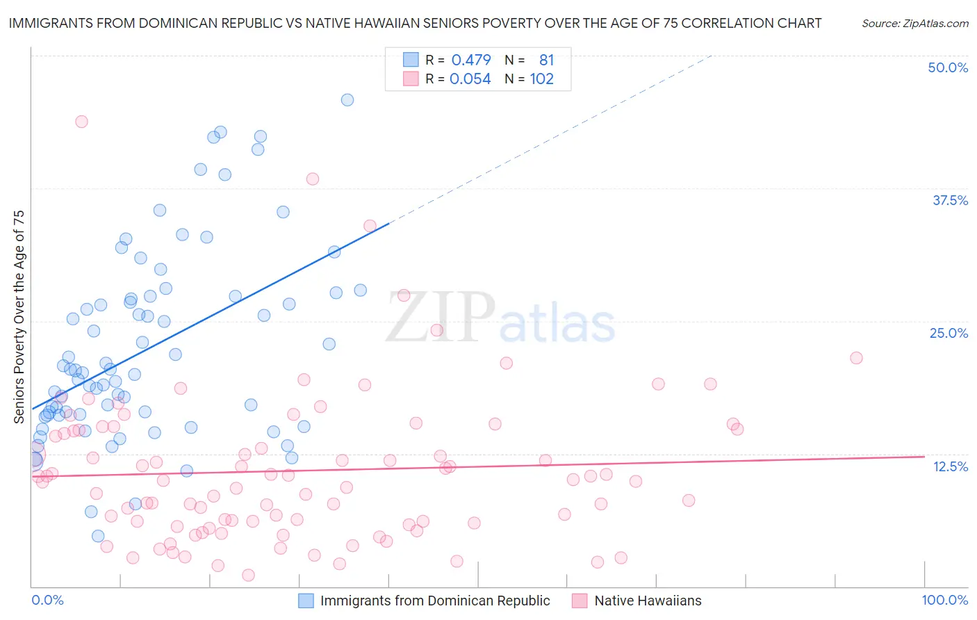 Immigrants from Dominican Republic vs Native Hawaiian Seniors Poverty Over the Age of 75