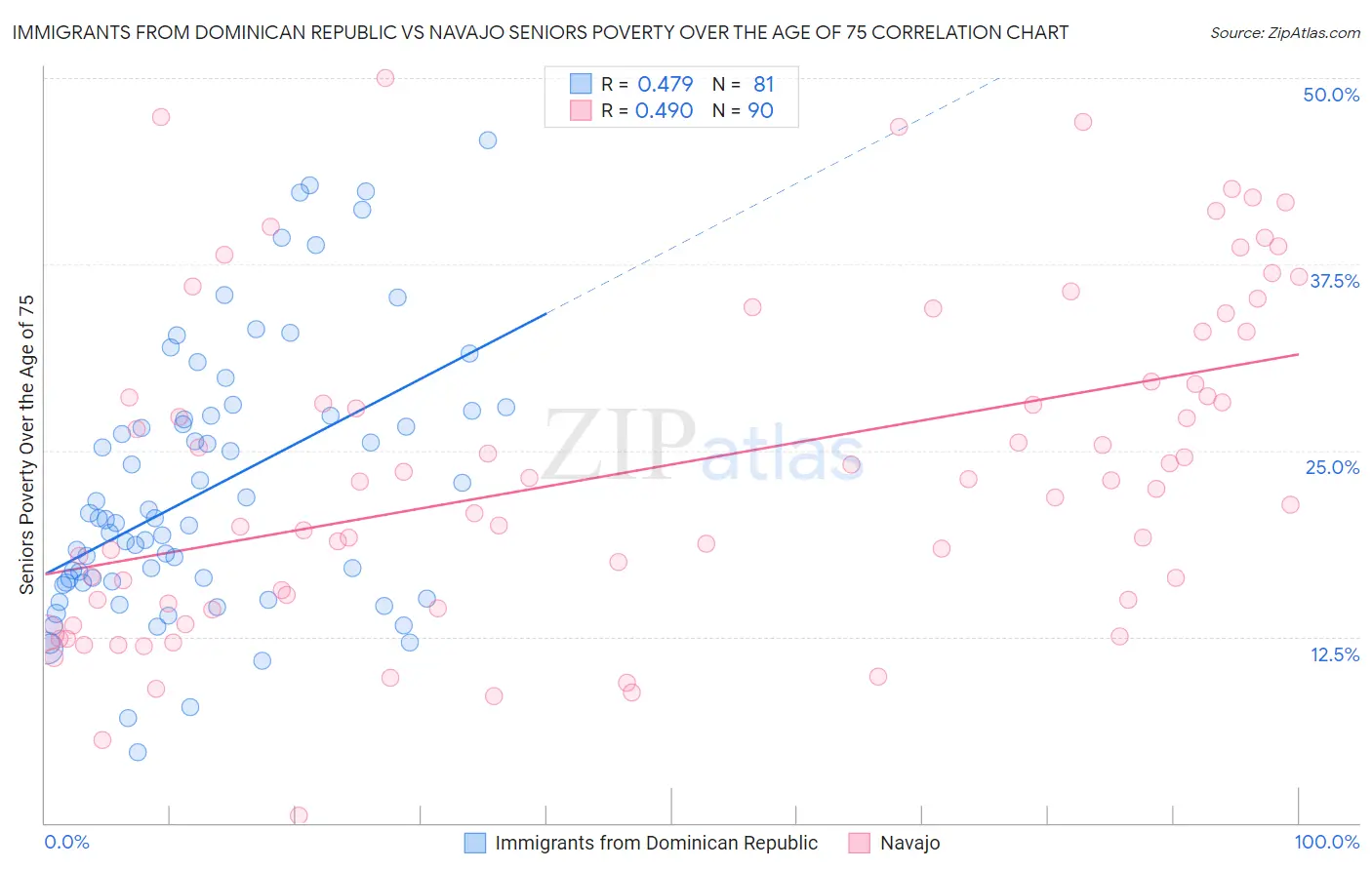 Immigrants from Dominican Republic vs Navajo Seniors Poverty Over the Age of 75