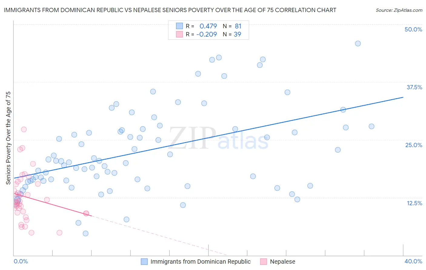 Immigrants from Dominican Republic vs Nepalese Seniors Poverty Over the Age of 75