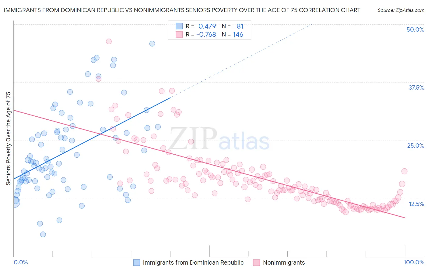 Immigrants from Dominican Republic vs Nonimmigrants Seniors Poverty Over the Age of 75