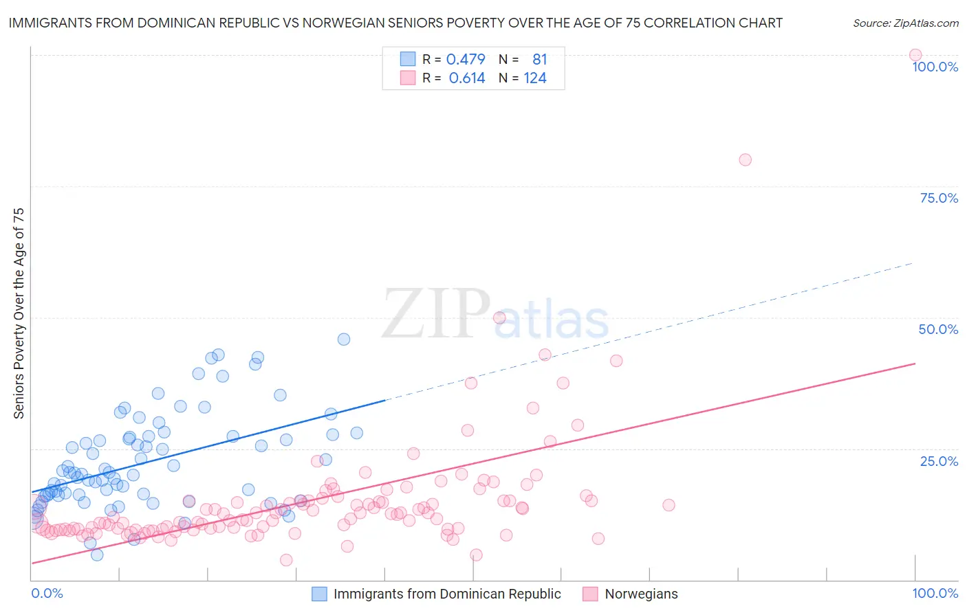 Immigrants from Dominican Republic vs Norwegian Seniors Poverty Over the Age of 75