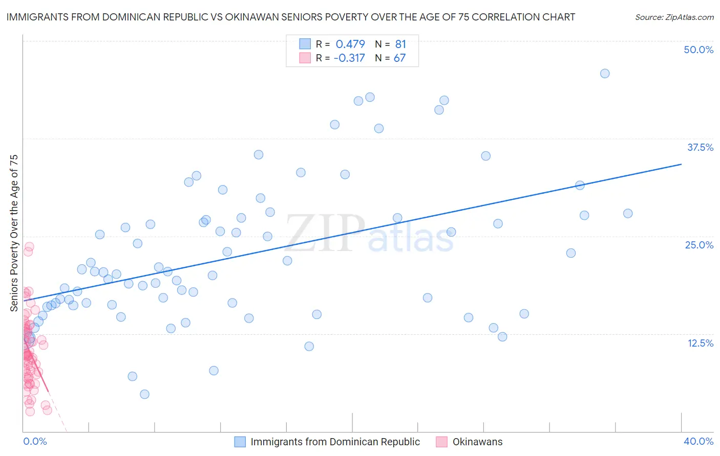 Immigrants from Dominican Republic vs Okinawan Seniors Poverty Over the Age of 75