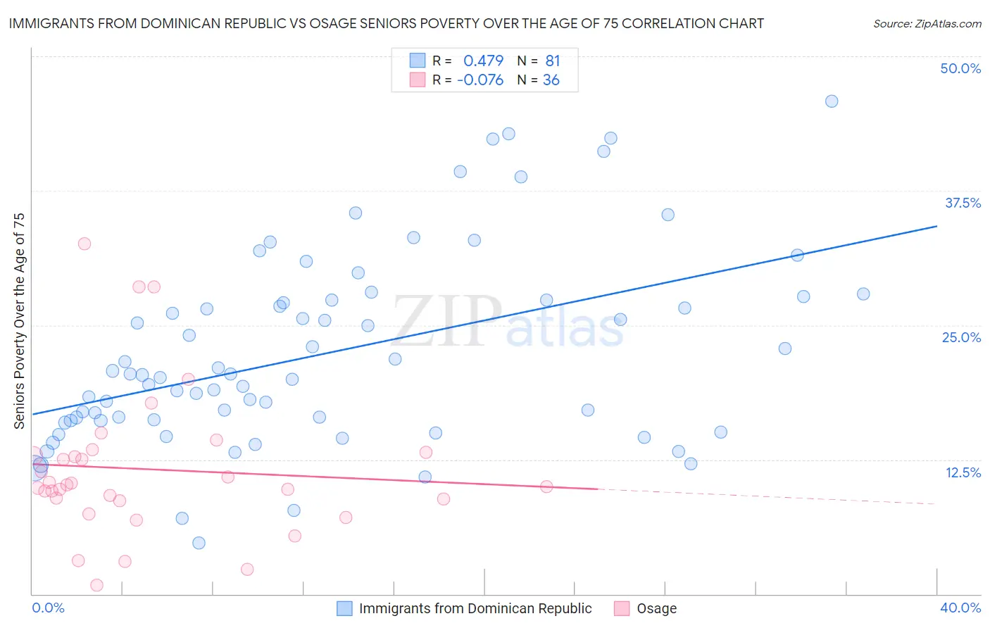 Immigrants from Dominican Republic vs Osage Seniors Poverty Over the Age of 75