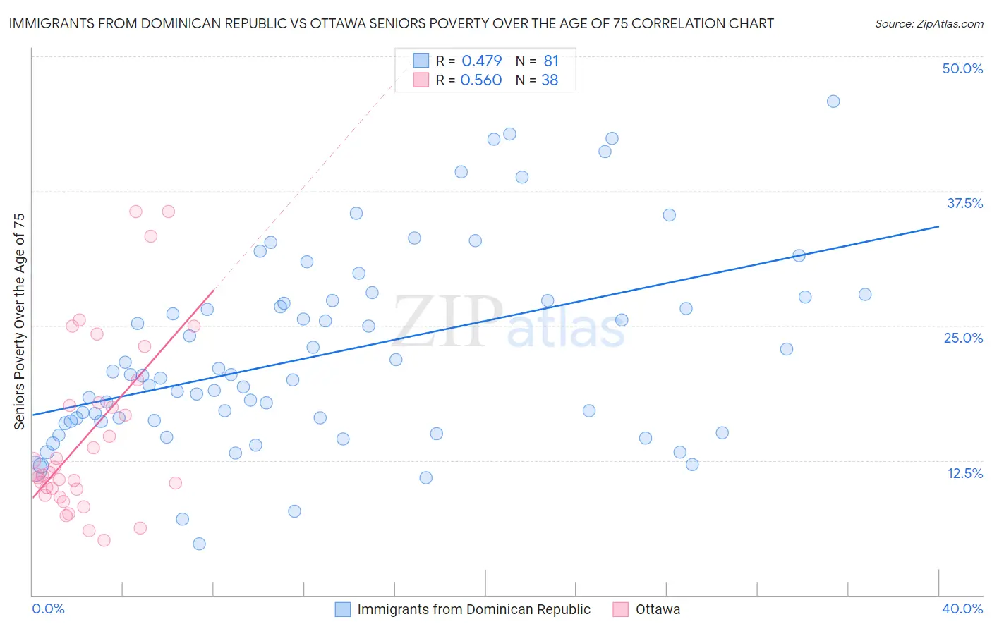 Immigrants from Dominican Republic vs Ottawa Seniors Poverty Over the Age of 75