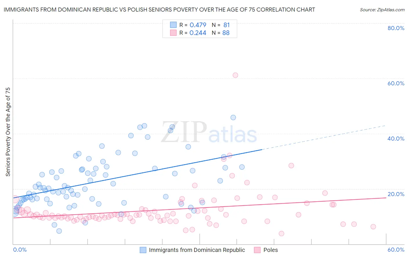 Immigrants from Dominican Republic vs Polish Seniors Poverty Over the Age of 75