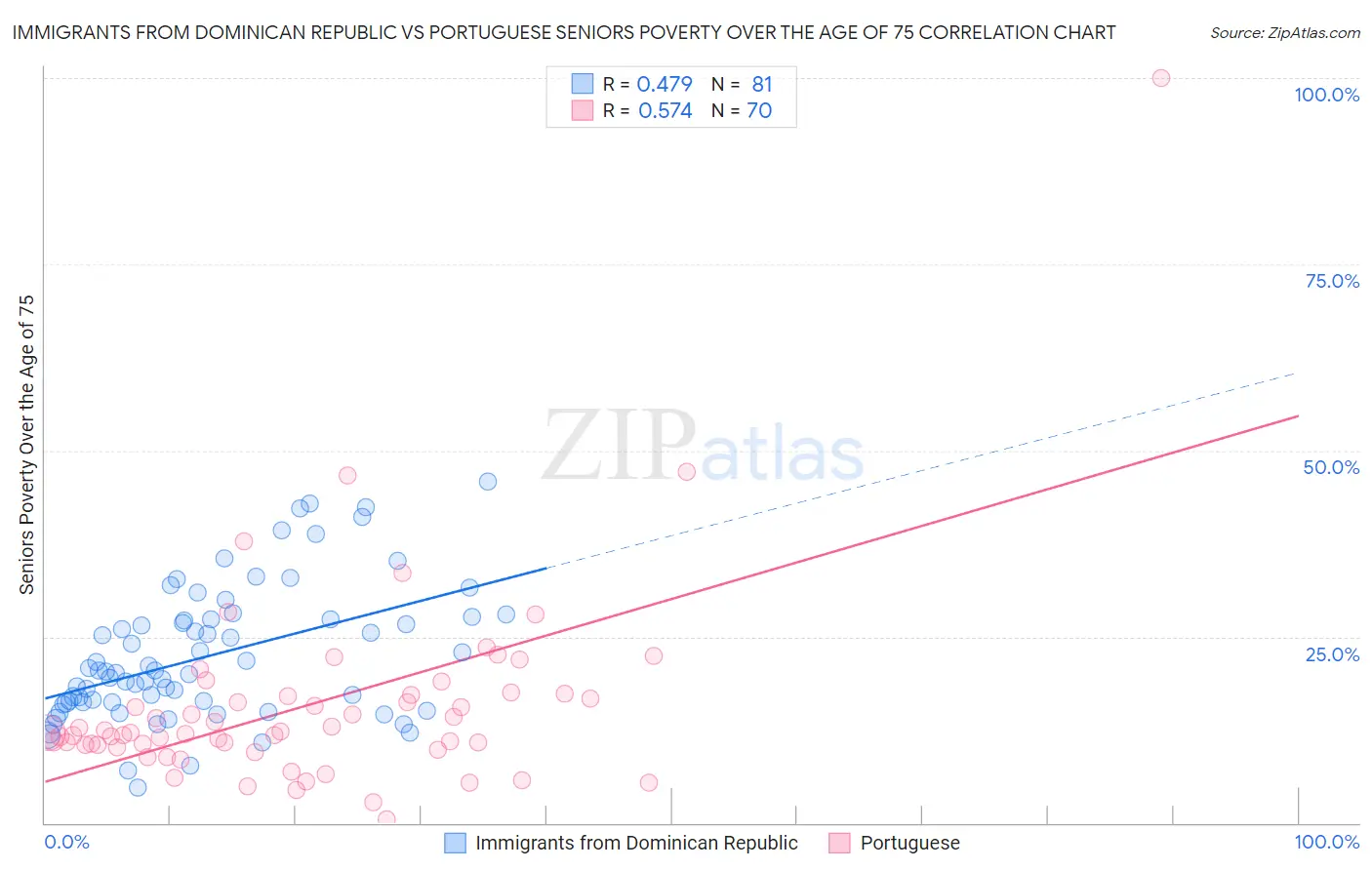 Immigrants from Dominican Republic vs Portuguese Seniors Poverty Over the Age of 75