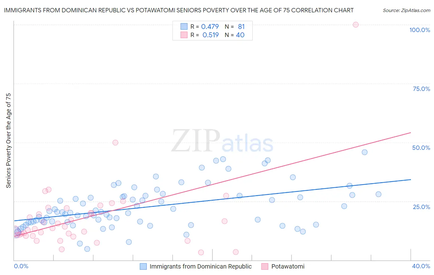 Immigrants from Dominican Republic vs Potawatomi Seniors Poverty Over the Age of 75