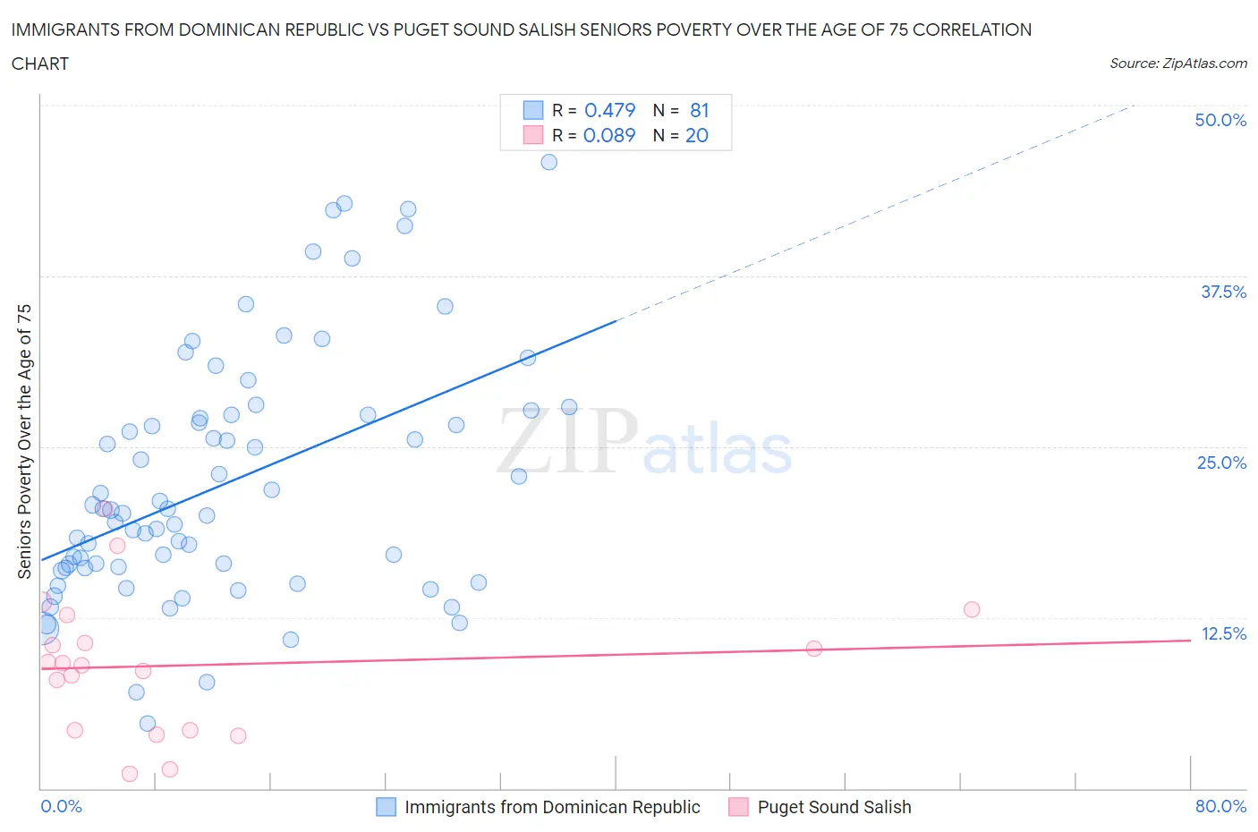 Immigrants from Dominican Republic vs Puget Sound Salish Seniors Poverty Over the Age of 75