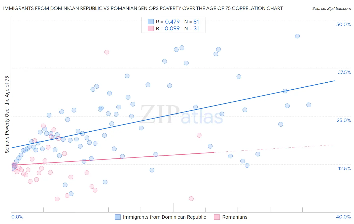 Immigrants from Dominican Republic vs Romanian Seniors Poverty Over the Age of 75