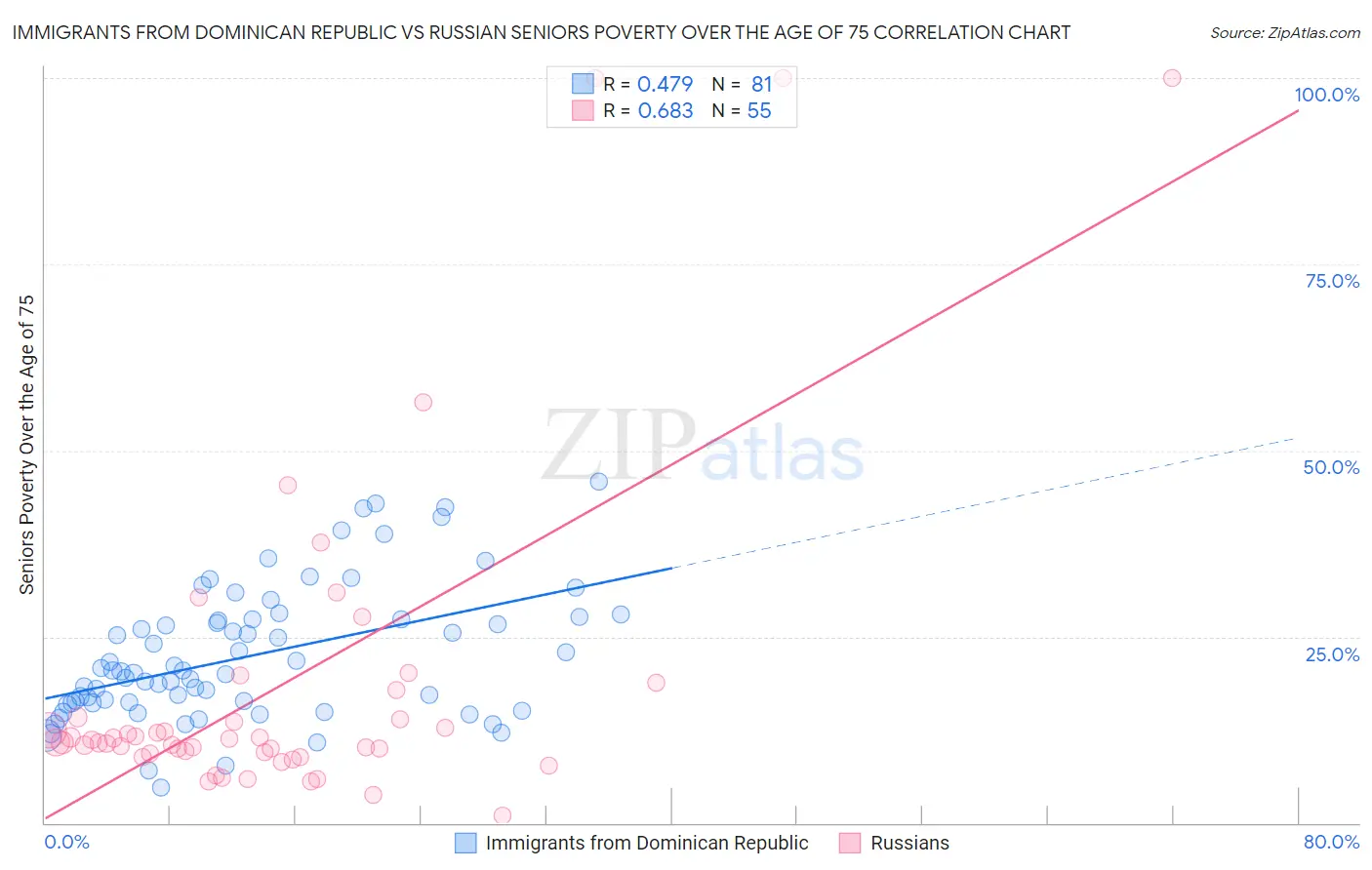 Immigrants from Dominican Republic vs Russian Seniors Poverty Over the Age of 75