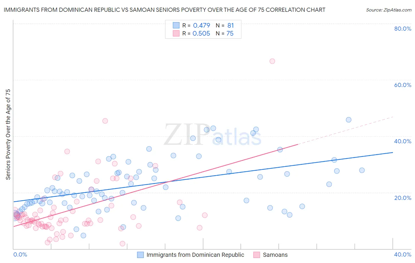 Immigrants from Dominican Republic vs Samoan Seniors Poverty Over the Age of 75