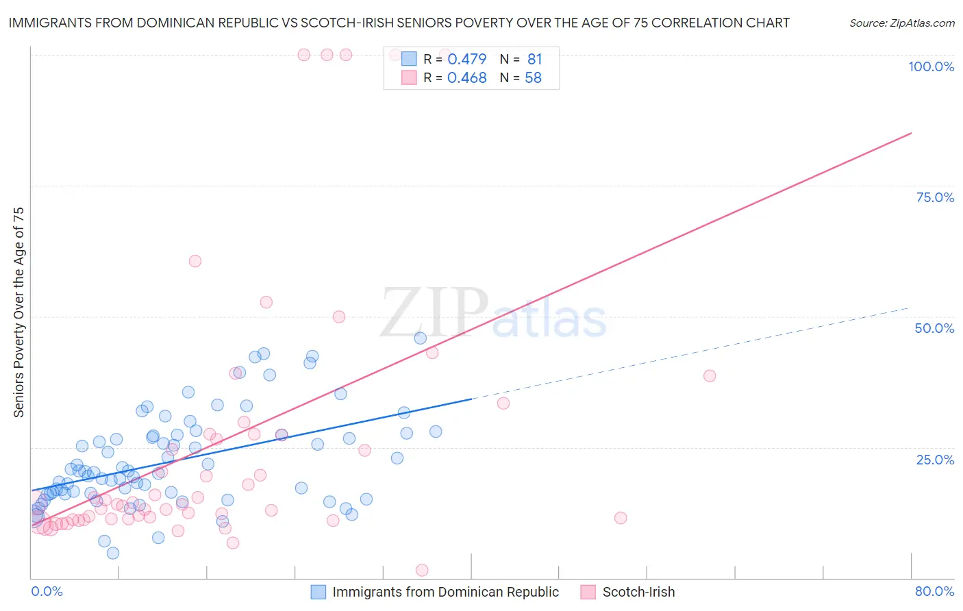 Immigrants from Dominican Republic vs Scotch-Irish Seniors Poverty Over the Age of 75