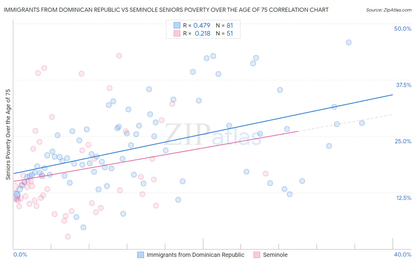 Immigrants from Dominican Republic vs Seminole Seniors Poverty Over the Age of 75