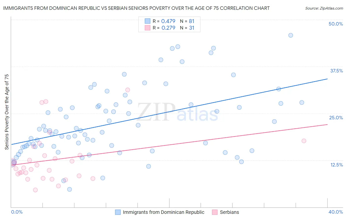 Immigrants from Dominican Republic vs Serbian Seniors Poverty Over the Age of 75