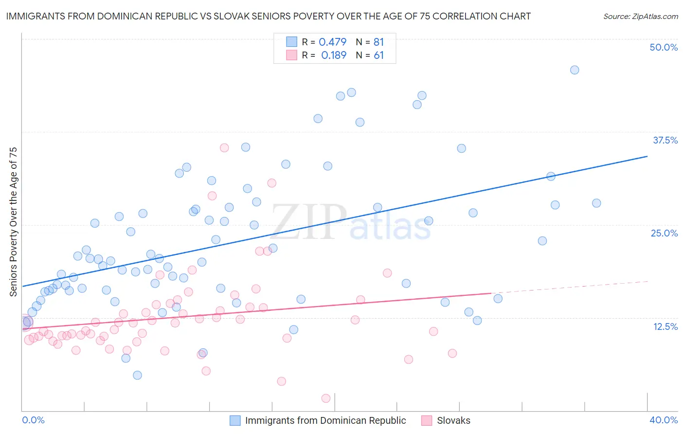 Immigrants from Dominican Republic vs Slovak Seniors Poverty Over the Age of 75