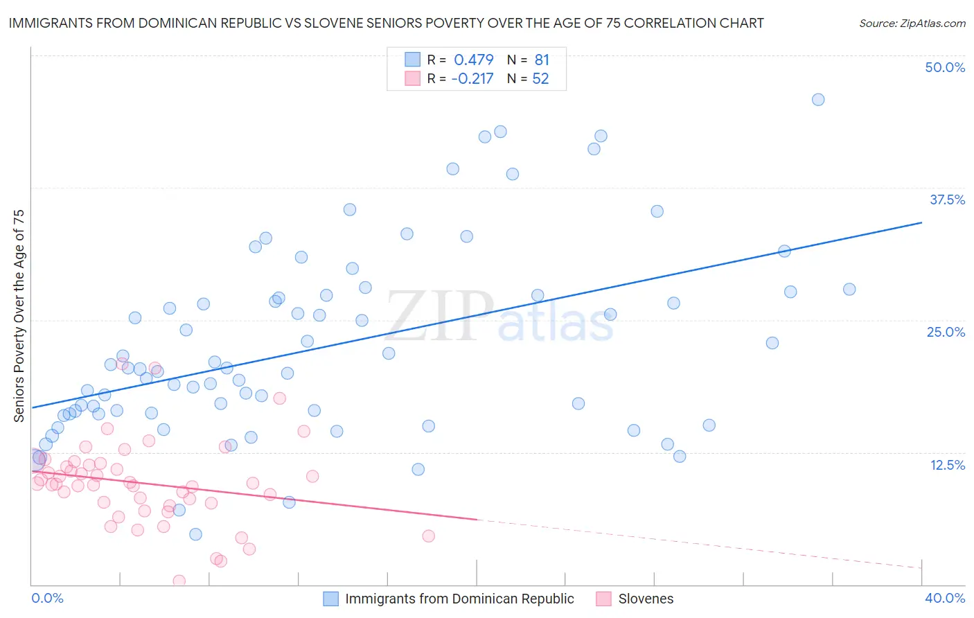 Immigrants from Dominican Republic vs Slovene Seniors Poverty Over the Age of 75