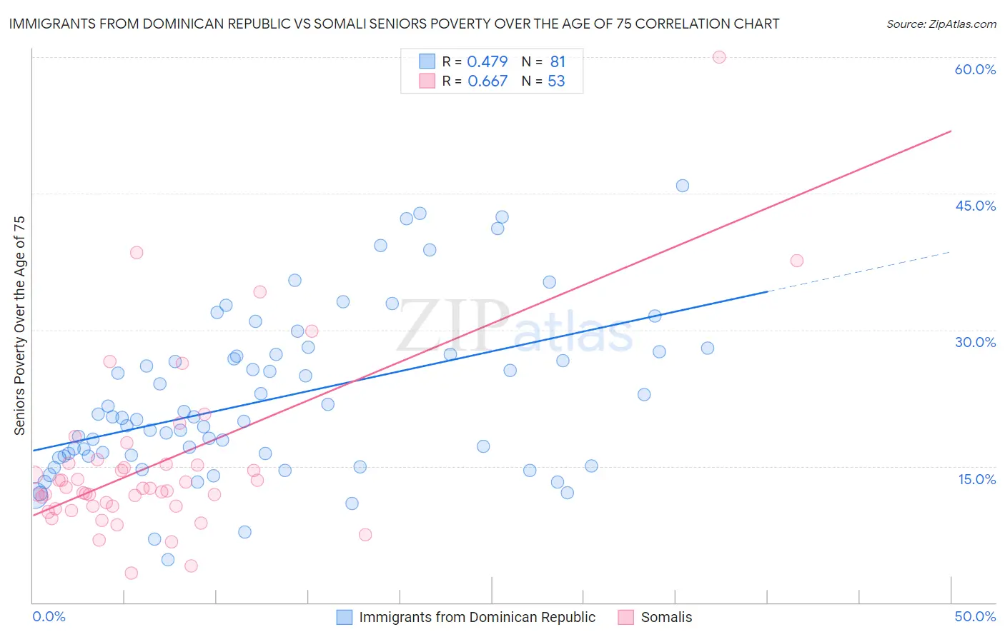 Immigrants from Dominican Republic vs Somali Seniors Poverty Over the Age of 75