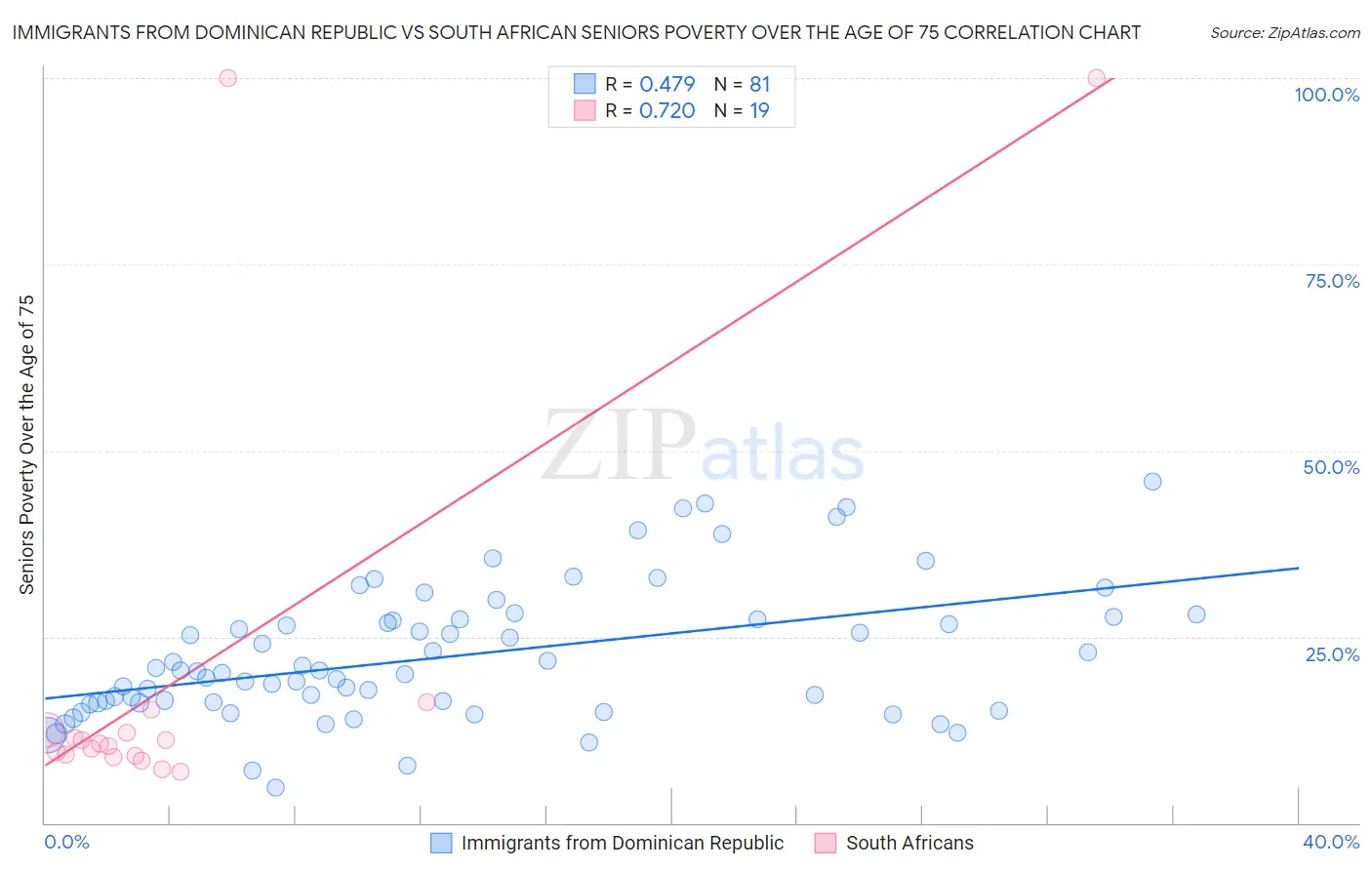 Immigrants from Dominican Republic vs South African Seniors Poverty Over the Age of 75