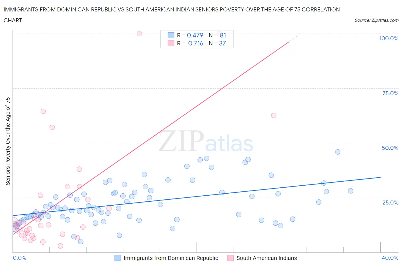 Immigrants from Dominican Republic vs South American Indian Seniors Poverty Over the Age of 75