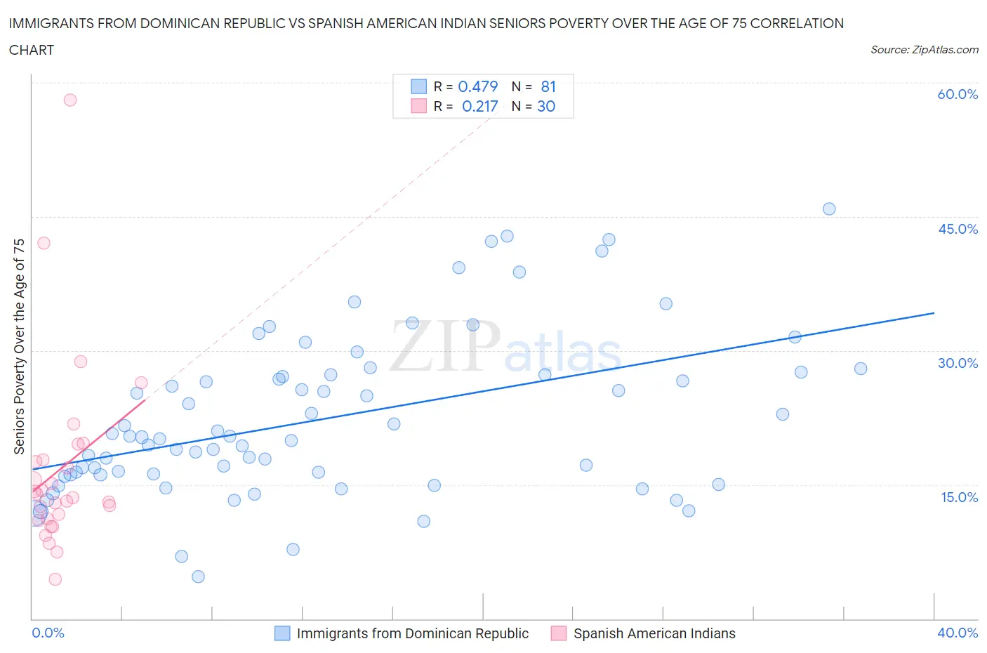 Immigrants from Dominican Republic vs Spanish American Indian Seniors Poverty Over the Age of 75