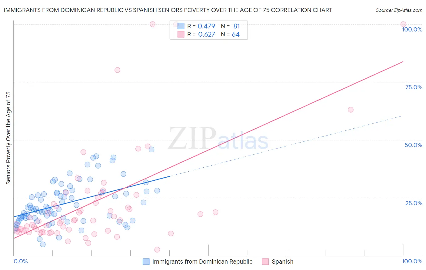 Immigrants from Dominican Republic vs Spanish Seniors Poverty Over the Age of 75