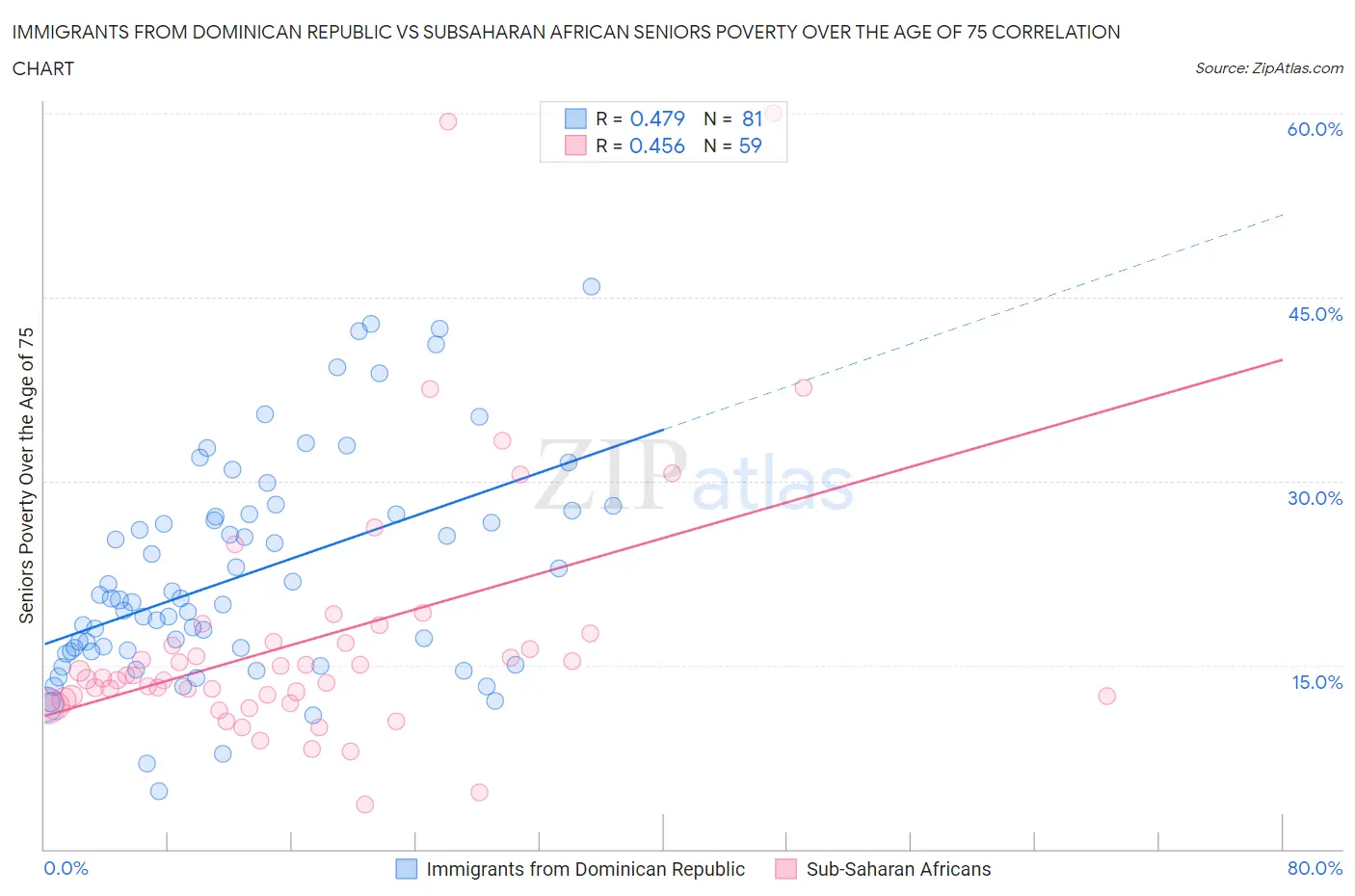 Immigrants from Dominican Republic vs Subsaharan African Seniors Poverty Over the Age of 75