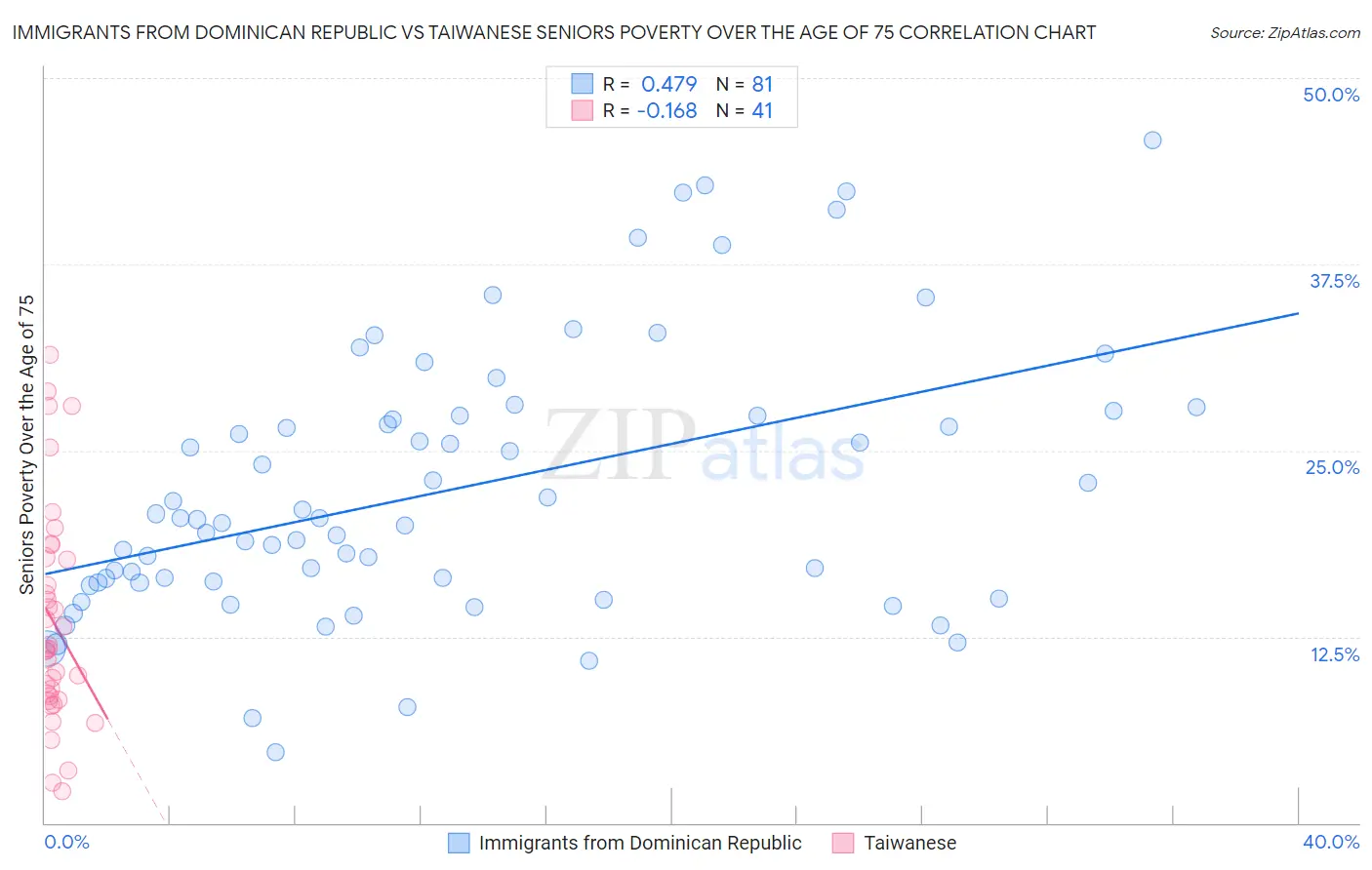 Immigrants from Dominican Republic vs Taiwanese Seniors Poverty Over the Age of 75