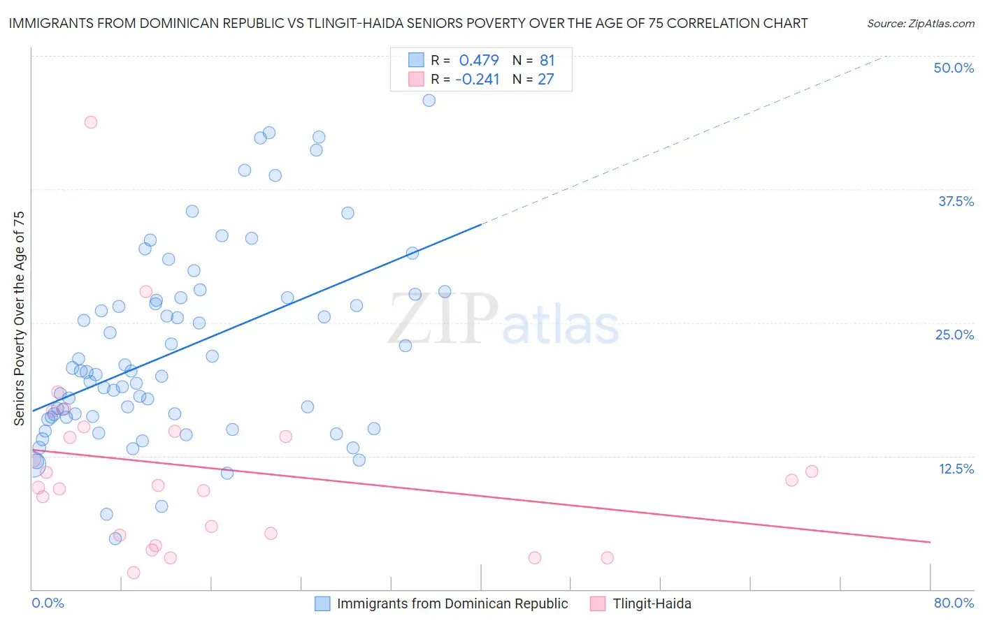 Immigrants from Dominican Republic vs Tlingit-Haida Seniors Poverty Over the Age of 75