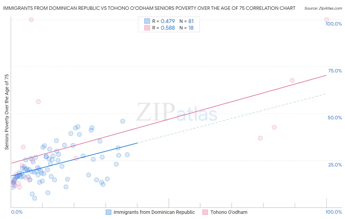 Immigrants from Dominican Republic vs Tohono O'odham Seniors Poverty Over the Age of 75